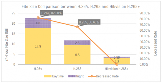 High Compression Capacity Graph For Hikvision Security Camera